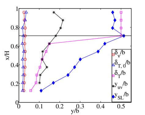 Typical horizontal lengths : thermal boundary layer thickness (δ T ...