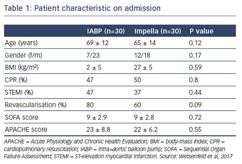 Impella Support Improves Pulmonary Congestion In Cardiogenic Shock