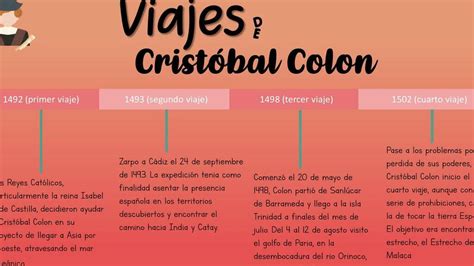 Línea del tiempo de los viajes de Cristóbal Colón