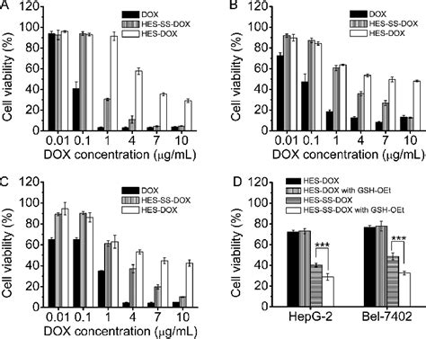 In Vitro Cytotoxicity Of Free Dox Hes Ss Dox And Hes Dox Against H