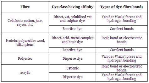 Types Of Textile Fibres Pdf Marsour