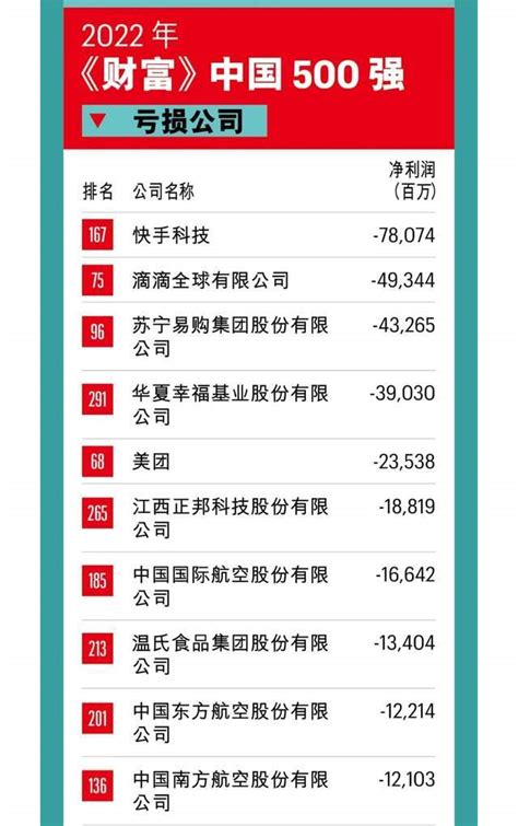 2021年亏损前5大公司：美团亏损235亿，滴滴亏损493亿，第一是它 苏宁 华夏幸福 快手