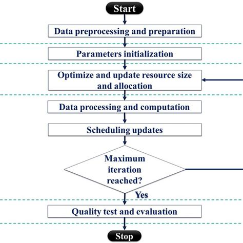 Flowchart For The Proposed Lstm Model Implementation Download