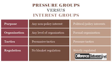 Differences Between Pressure Groups And Interest Groups Difference