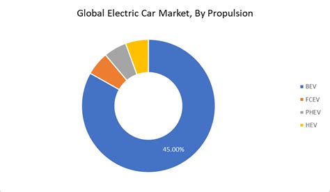 Global Electric Car Market Share To Reach Usd