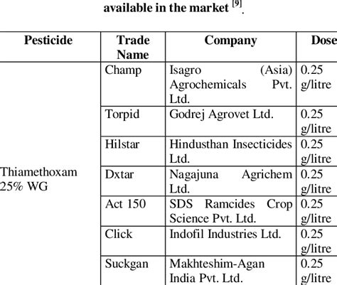 The list of Trade name, company and dose of Thiamethoxam 25% WG and ...