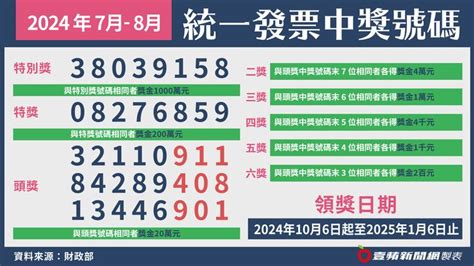 7、8月統一發票開出17張千萬大獎 有人超商花21元就中千萬元