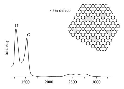 Raman spectra of graphene with simplified structural models. (a) GO ... 