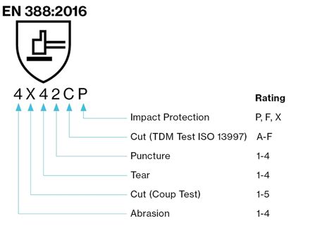 Understanding Glove Standard En 3882016 Uvex Safety Australia