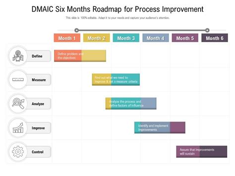 Dmaic Six Months Roadmap For Process Improvement Presentation