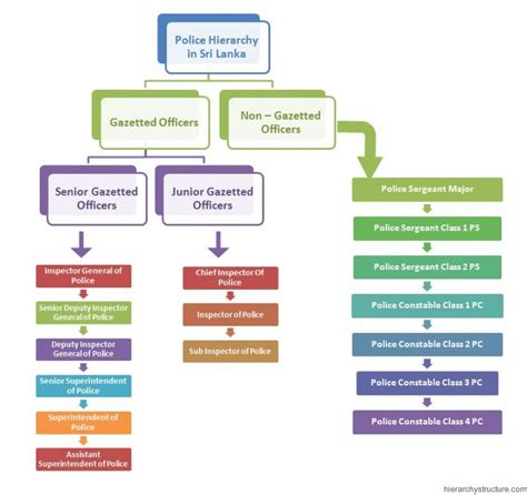 Police Hierarchy in Sri Lanka | Hierarchystructure.com