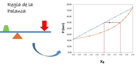 Regla De La Palanca En Diagramas De Fases De Sistemas Binarios Hive