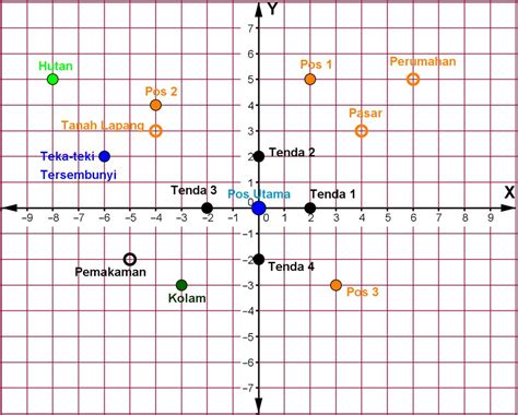 Detail Contoh Soal Diagram Kartesius Koleksi Nomer 32