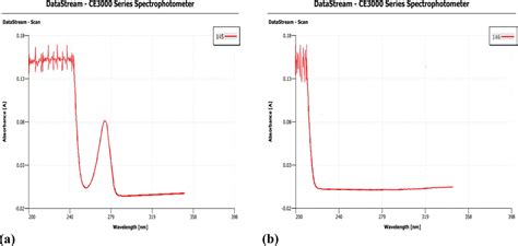 Carvacrol Fabricated Chitosan Nanoparticle Synergistic Potential With