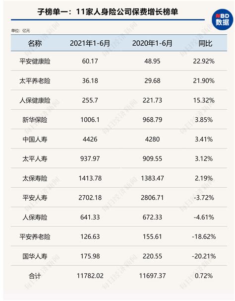 上半年，9大险企实现保费收入约169万亿元！ 互联网公司高增长拔得头筹，这家人身险公司却同比下降两成 每经网