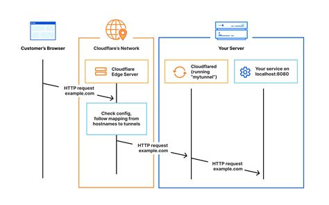 Cloudflare Tunnel Ssl Wordpress