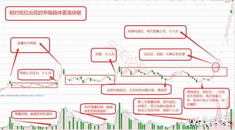 炒股十三年，以股为生，“窄幅箱体震荡突破”一直是强势股必经之路，读懂突破点，出手就是30个点以上的收益！ 知乎