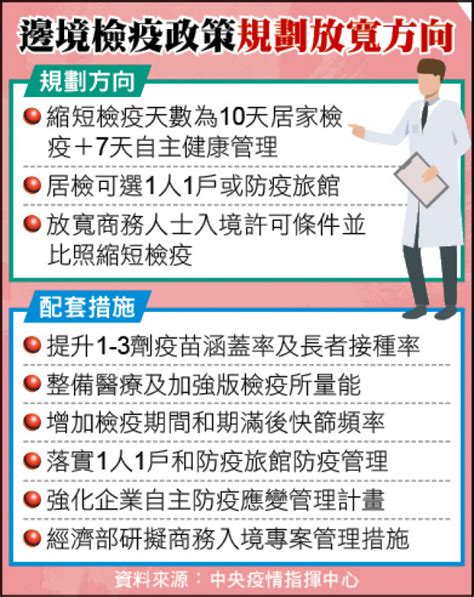 入境檢疫縮至10天 3月中旬前上路／可選擇1人1戶居檢 期滿後再7天自主健康管理 生活 自由時報電子報