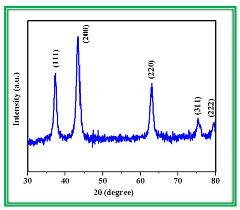 Xrd Pattern Of Nio Nanoparticles Download Scientific Diagram