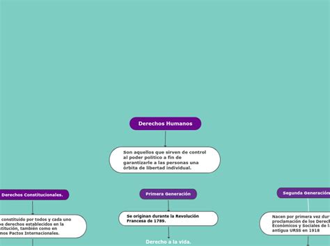 Derechos Humanos Mind Map