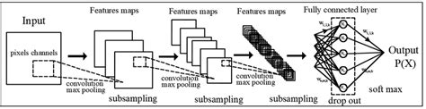 CNN architecture (Krizhevsky et al. 2012). | Download Scientific Diagram