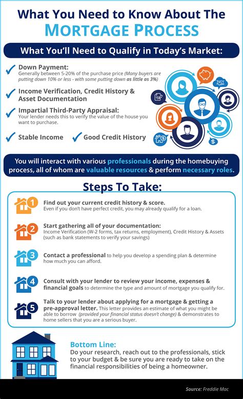 What You Need To Know About The Mortgage Process INFOGRAPHIC