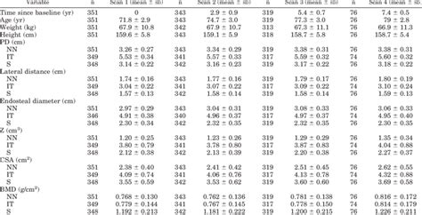 Descriptive Statistics For Anthropometry And Hip Structural Analysis Download Table