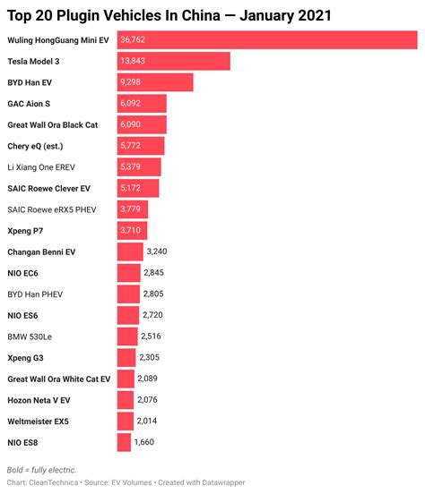 Electric Vehicle Sales Charts, Graphs, & Stats | CleanTechnica