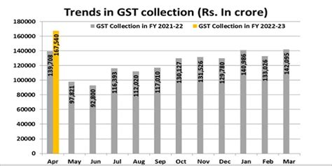 Gst Revenue Collection For April Highest Ever At Rs Lakh Crore