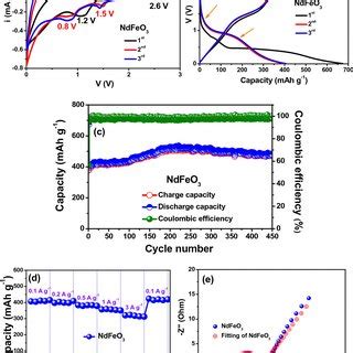 A The First Charge Discharge Curves Of The Mcp Sample B Ncp Sample C