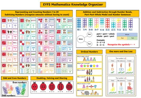 Eyfs Maths Knowledge Organiser Teaching Resources