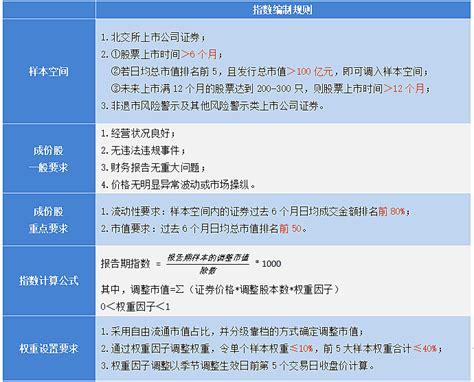 认识北证50指数——北交所首只宽基指数 2022年11月21日，北京证券交易所（以下简称北交所）首只指数“ 北证50 ”正式上线。作为北交所首