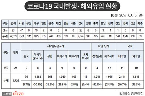 속보 114명 추가 총 26385명 10월 30일 ‘코로나19 국내 발생 현황 디지틀조선일보디조닷컴