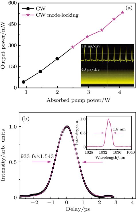 Diode Pumped Passively Mode Locked Sub Picosecond Yb Luag Ceramic Laser