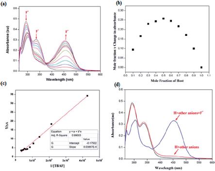 A Evolution Of Uv Vis Spectra Of H In Dmso Upon Gradual Addition Of