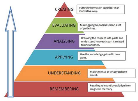 Blooms Taxonomy Foundations Of Education