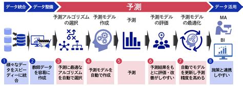 激変する購買行動を予測する「予測ai」とは？ コラム・記事 ソリューション／製品・サービス Dnp 大日本印刷