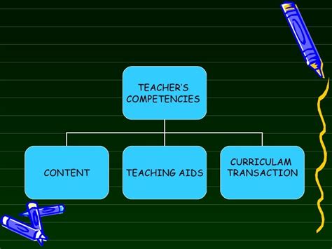 Teachers Competencies