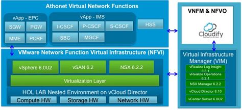 Vmware Vcloud Nfv Hands On Lab Is Now Available Online Vmware Telco