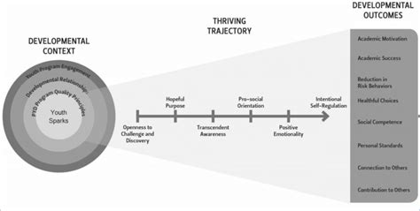 Originally Proposed 4 H Thriving Model Download Scientific Diagram