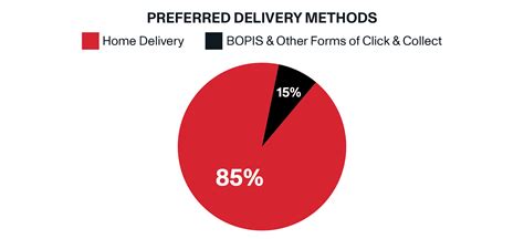 Home Delivery Vs Bopis Which Helps Retailers Gain A Competitive