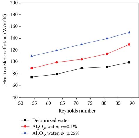 Heat Transfer Coefficient Vs Reynolds Number For Heat Input Of 12 W