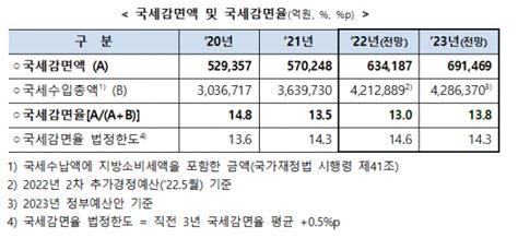 2023 예산안 내년 국세 감면액 69조 역대 최대올해 대비 57조 원↑ 이투데이