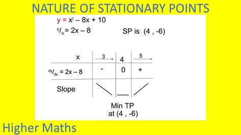 Finding The Nature Of Stationary Turning Points Higher Mathematics