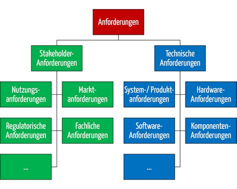 Nicht Funktionale Anforderungen Beispiele Und Bedeutung Einfaches