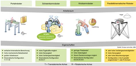 Nenne Zu Portal Schwenkarm Knickarm Und Parallelki