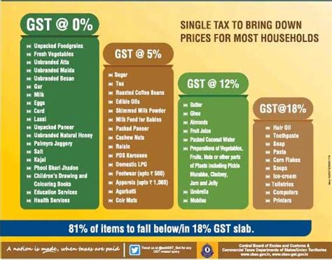 Where Is The 28 GST Tax Slab Prashant Parikh