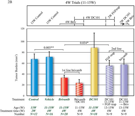 Comparative Efficacy Of Brivanib Versus Pure Vegfr2 And Fgfr Inhibitors Download Scientific