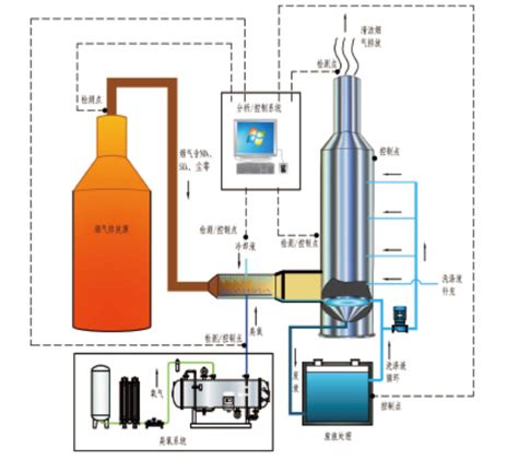 臭氧在脱硫脱硝中的应用工艺图 饮用水杀菌消毒臭氧设备旗舰店