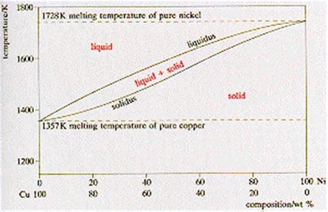 Cu Ni Phase Diagram Explanation